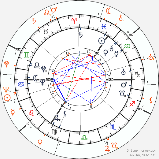 Partnerský horoskop: David Niven a Ginger Rogers