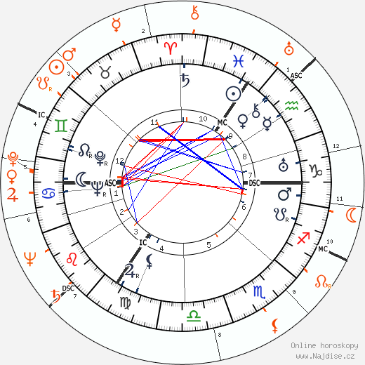 Partnerský horoskop: David Niven a Margot Fonteyn