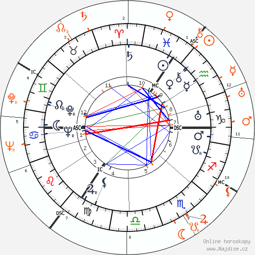 Partnerský horoskop: David Niven a Merle Oberon