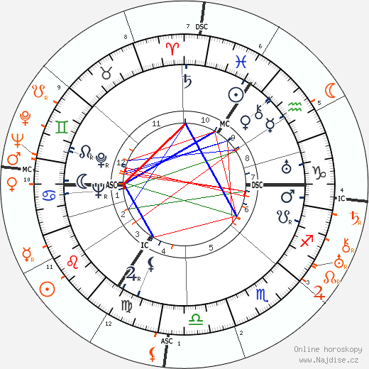 Partnerský horoskop: David Niven a Norma Shearer