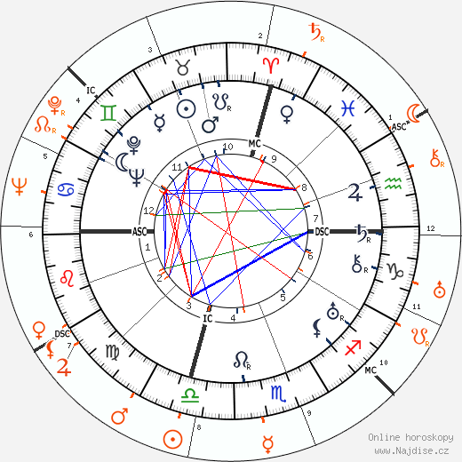 Partnerský horoskop: David O. Selznick a Carole Lombard