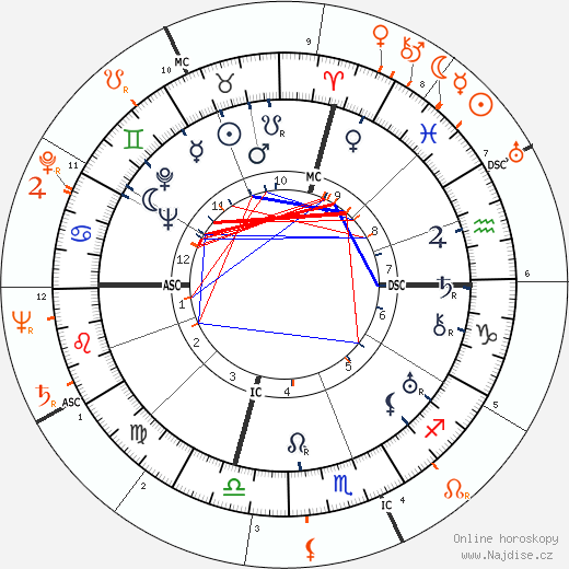 Partnerský horoskop: David O. Selznick a Jennifer Jones