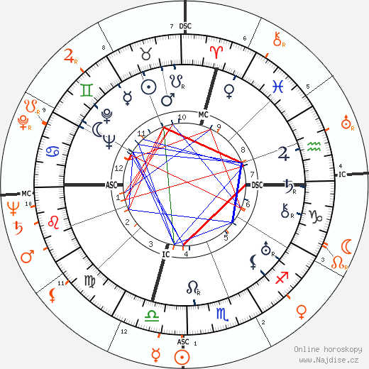 Partnerský horoskop: David O. Selznick a Joan Fontaine