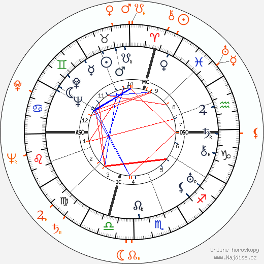 Partnerský horoskop: David O. Selznick a Nancy Kelly