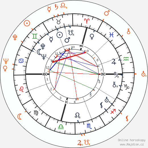 Partnerský horoskop: David O. Selznick a Paulette Goddard