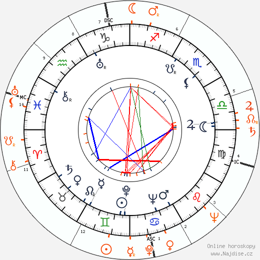 Partnerský horoskop: David Rose a Judy Garland