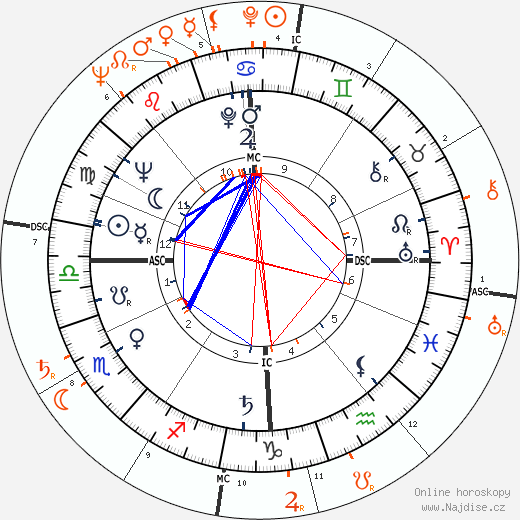 Partnerský horoskop: Dawn Addams a Farley Granger