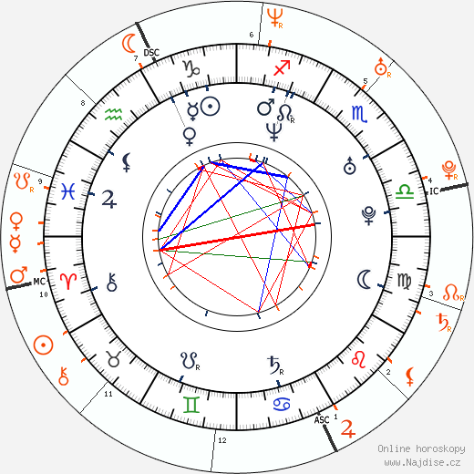 Partnerský horoskop: Dax Shepard a Kate Hudson