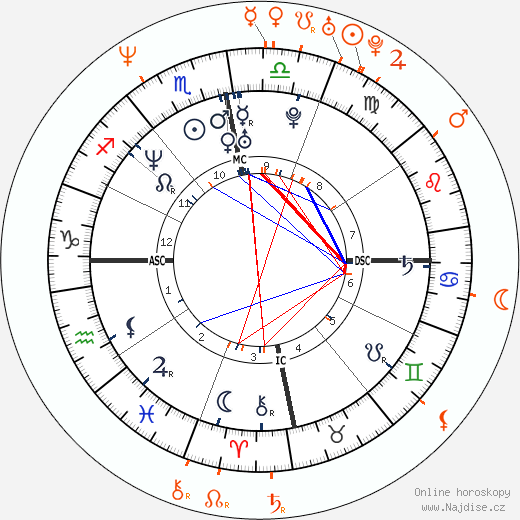 Partnerský horoskop: Dayanara Torres a Marc Anthony