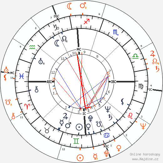 Partnerský horoskop: Dean Martin a Judy Garland