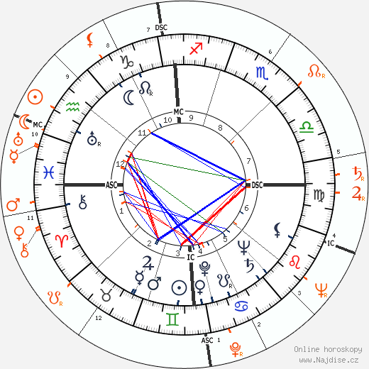 Partnerský horoskop: Dean Martin a Lana Turner