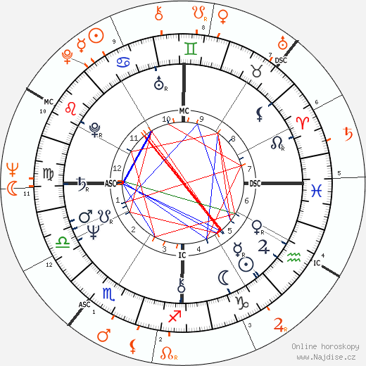 Partnerský horoskop: Debbie Allen a Bill Cosby
