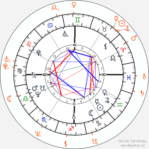 Partnerský horoskop: Debbie Allen a Djimon Hounsou