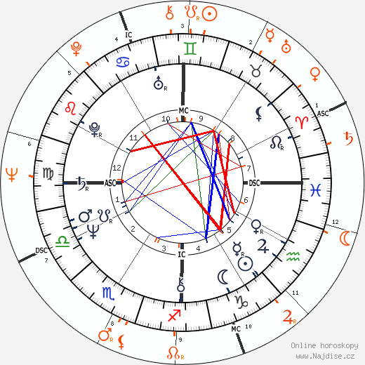 Partnerský horoskop: Debbie Allen a Morgan Freeman