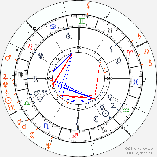 Partnerský horoskop: Debbie Allen a Will Smith