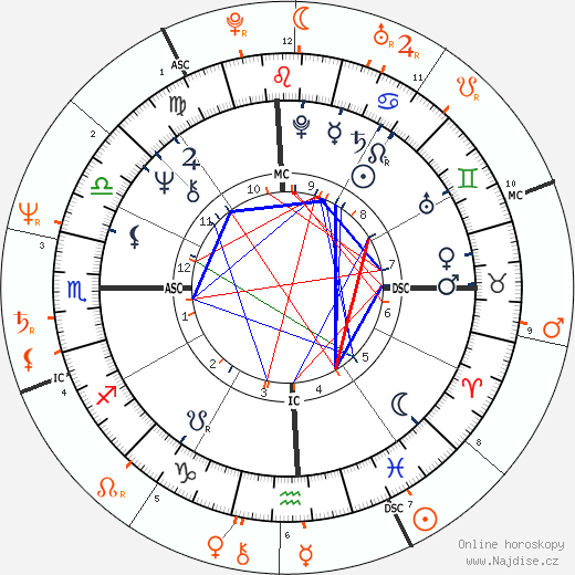 Partnerský horoskop: Debbie Harry a Penn Jillette