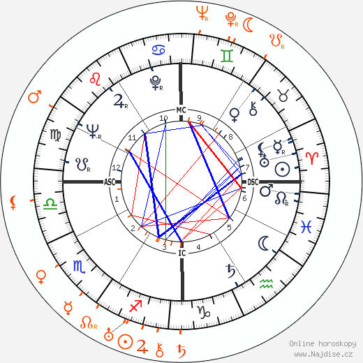 Partnerský horoskop: Debbie Reynolds a Agnes Moorehead