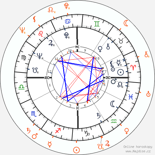 Partnerský horoskop: Debbie Reynolds a Arthur Loew Jr.