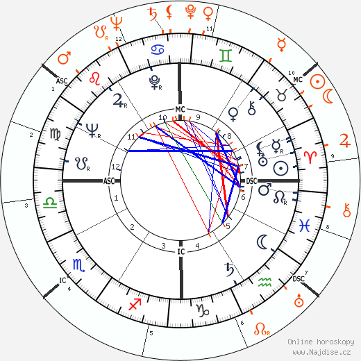 Partnerský horoskop: Debbie Reynolds a Glenn Ford