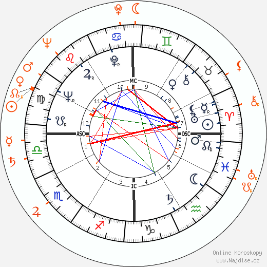 Partnerský horoskop: Debbie Reynolds a Gustavo Rojo