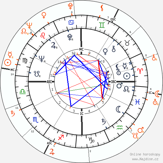 Partnerský horoskop: Debbie Reynolds a Scott Brady