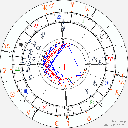 Partnerský horoskop: Deborah Kerr a Burt Lancaster