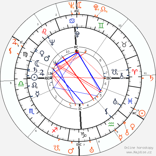 Partnerský horoskop: Deborah Kerr a David Niven