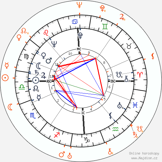 Partnerský horoskop: Deborah Kerr a Michael Powell