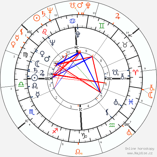 Partnerský horoskop: Deborah Kerr a Robert Mitchum