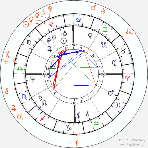 Partnerský horoskop: Delta Burke a Gerald McRaney
