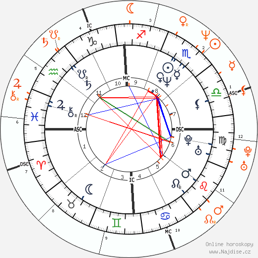 Partnerský horoskop: Demi Moore a Anthony Kiedis