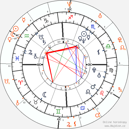 Partnerský horoskop: Demi Moore a Ashton Kutcher
