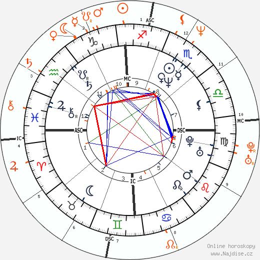 Partnerský horoskop: Demi Moore a Brad Pitt