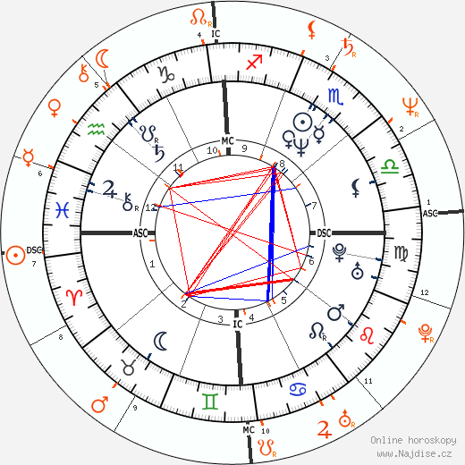 Partnerský horoskop: Demi Moore a Bruce Willis