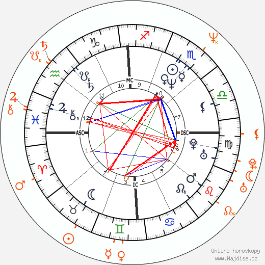 Partnerský horoskop: Demi Moore a Emilio Estevez