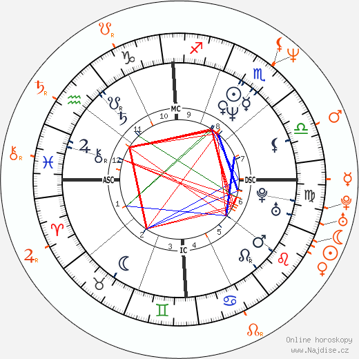 Partnerský horoskop: Demi Moore a John Stamos