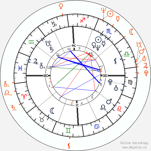 Partnerský horoskop: Demi Moore a Owen Wilson