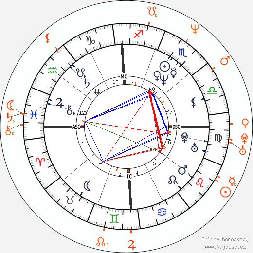 Partnerský horoskop: Demi Moore a Terry Richardson
