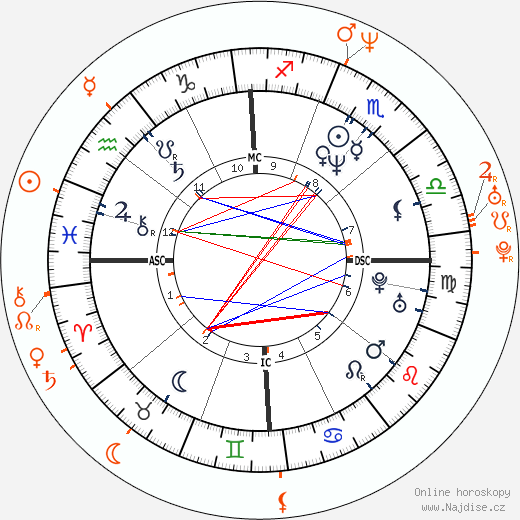 Partnerský horoskop: Demi Moore a Thomas Jane