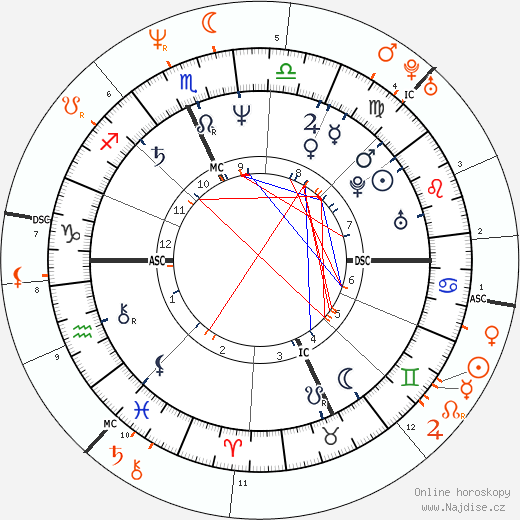 Partnerský horoskop: Denis Leary a Elizabeth Hurley