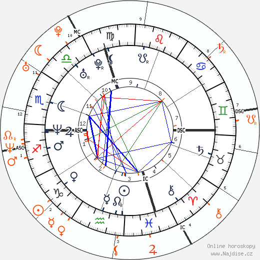 Partnerský horoskop: Denise Richards a Bradley Cooper