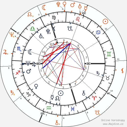 Partnerský horoskop: Denise Richards a Richie Sambora