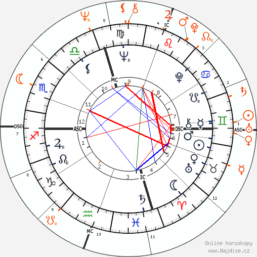 Partnerský horoskop: Dennis Hopper a Michelle Phillips