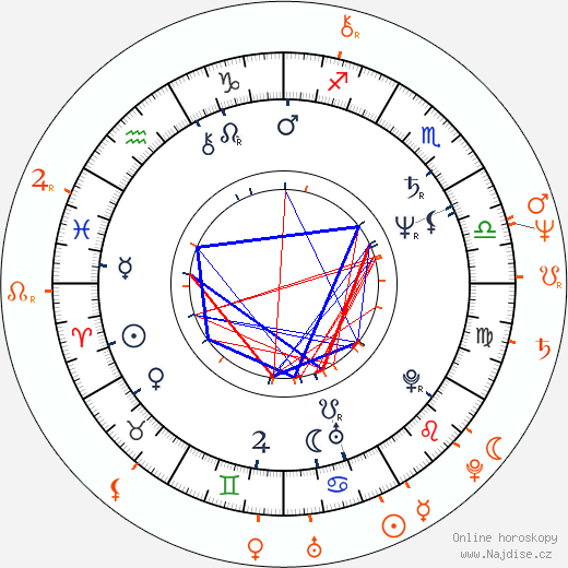 Partnerský horoskop: Dennis Quaid a P. J. Soles