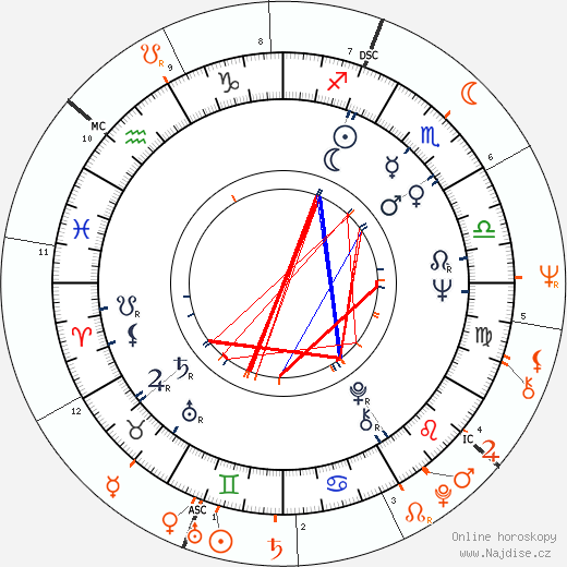 Partnerský horoskop: Denny Doherty a Michelle Phillips