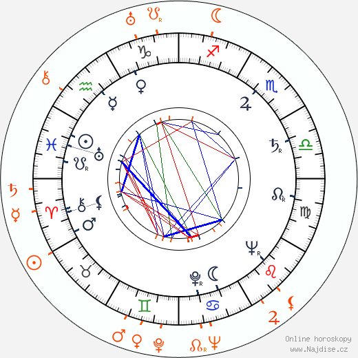Partnerský horoskop: Dexter Gordon a Lionel Hampton