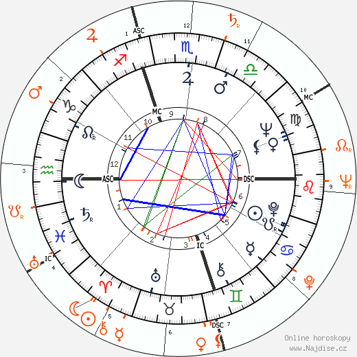 Partnerský horoskop: Diahann Carroll a Marlon Brando