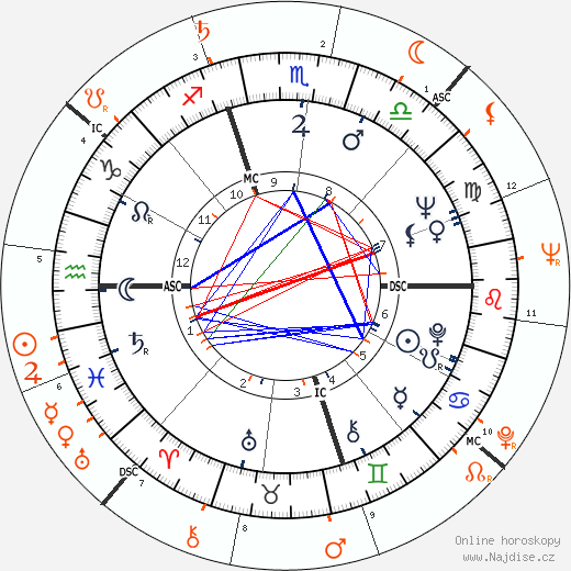 Partnerský horoskop: Diahann Carroll a Sidney Poitier