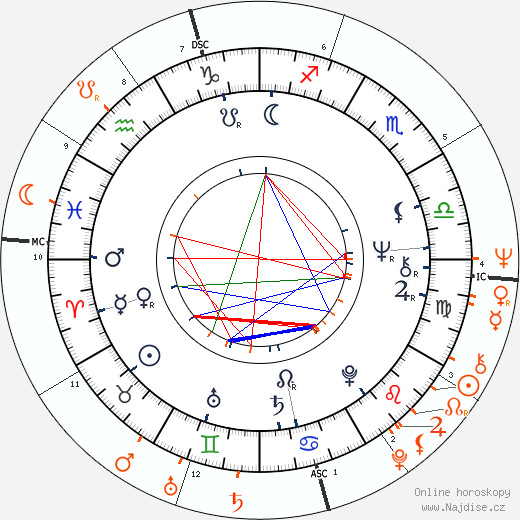 Partnerský horoskop: Diahnne Abbott a Robert De Niro