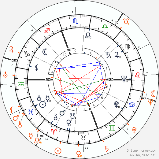Partnerský horoskop: Diana Barrymore a John Howard